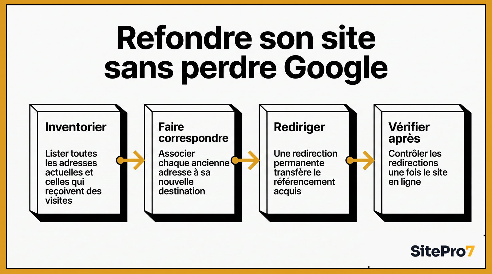 Refonte de site internet PME : le guide complet (budget, délais, SEO)